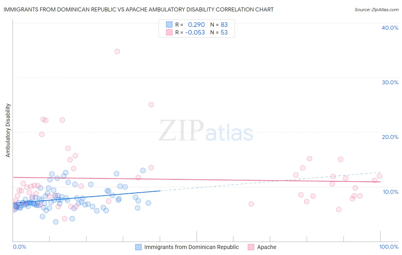 Immigrants from Dominican Republic vs Apache Ambulatory Disability