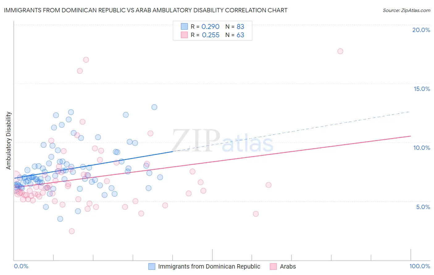 Immigrants from Dominican Republic vs Arab Ambulatory Disability