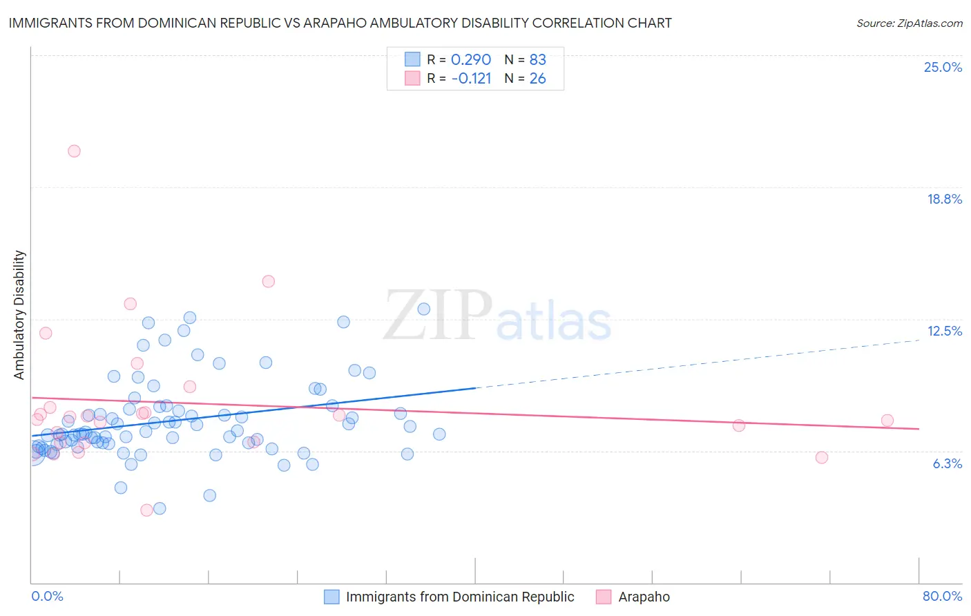 Immigrants from Dominican Republic vs Arapaho Ambulatory Disability
