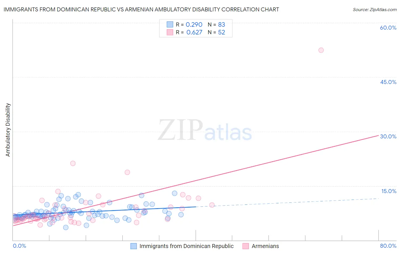 Immigrants from Dominican Republic vs Armenian Ambulatory Disability