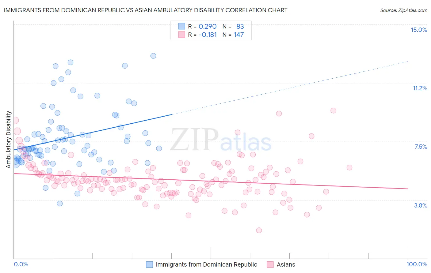 Immigrants from Dominican Republic vs Asian Ambulatory Disability