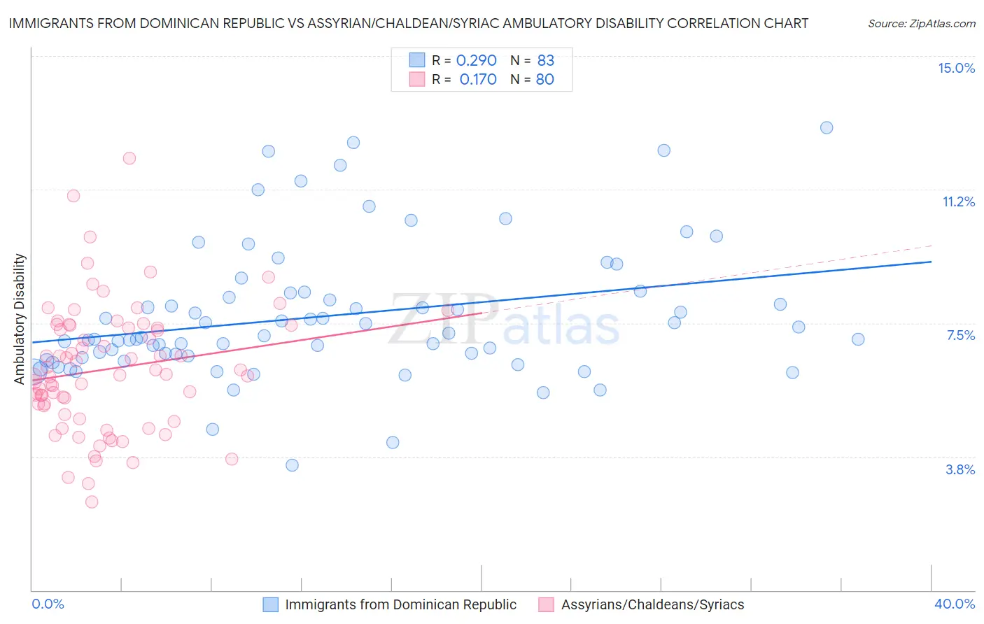 Immigrants from Dominican Republic vs Assyrian/Chaldean/Syriac Ambulatory Disability