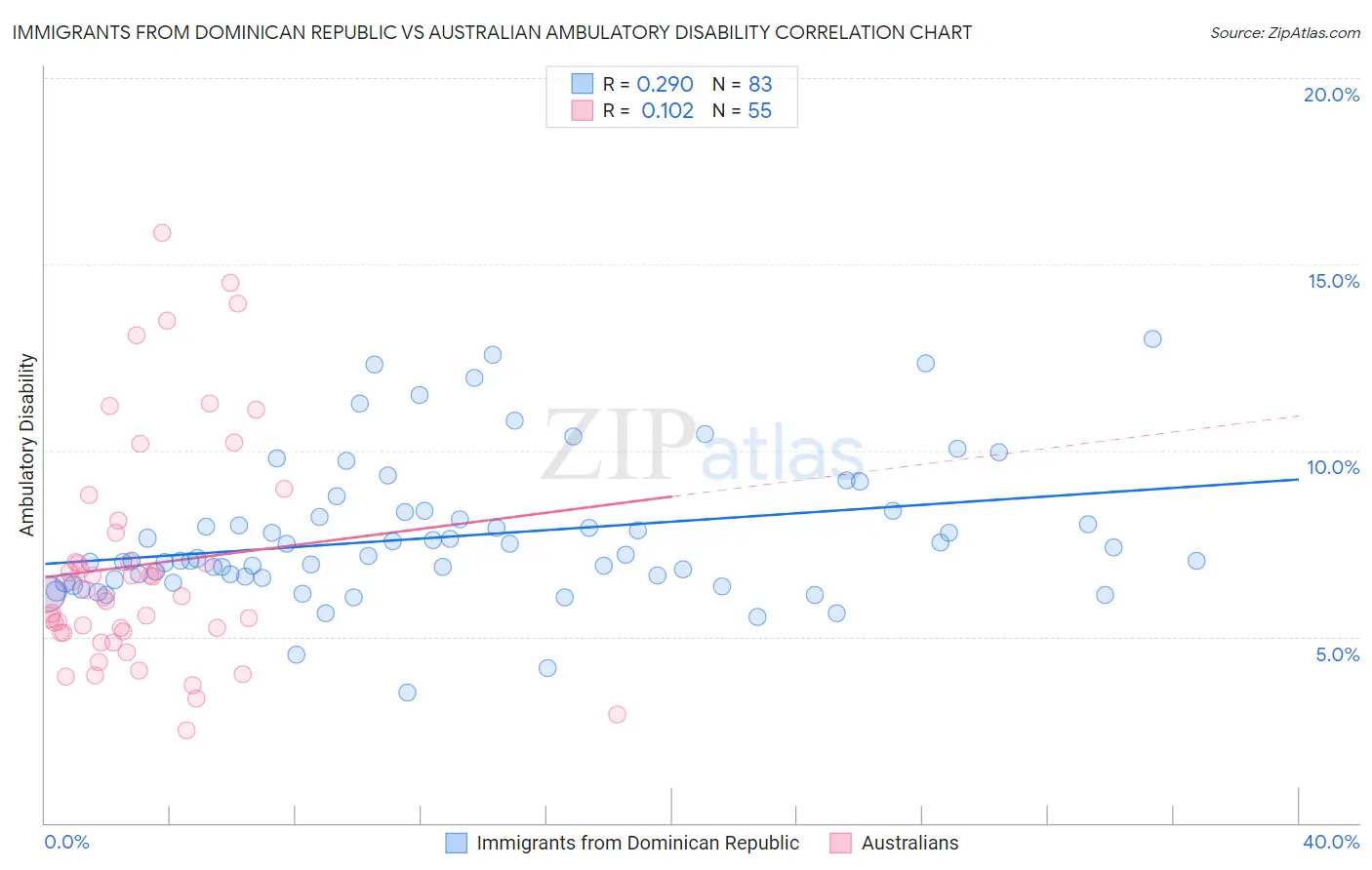 Immigrants from Dominican Republic vs Australian Ambulatory Disability