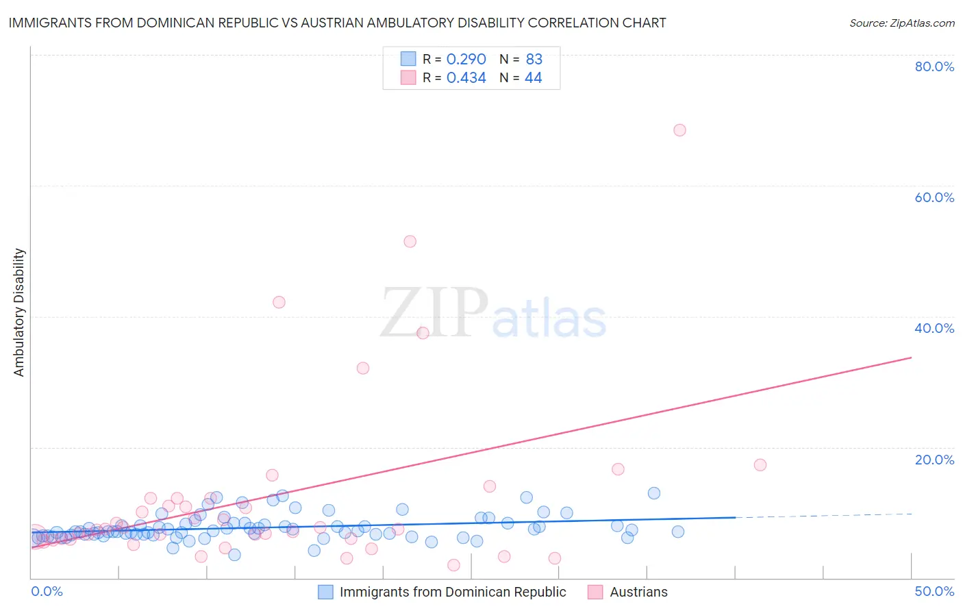 Immigrants from Dominican Republic vs Austrian Ambulatory Disability