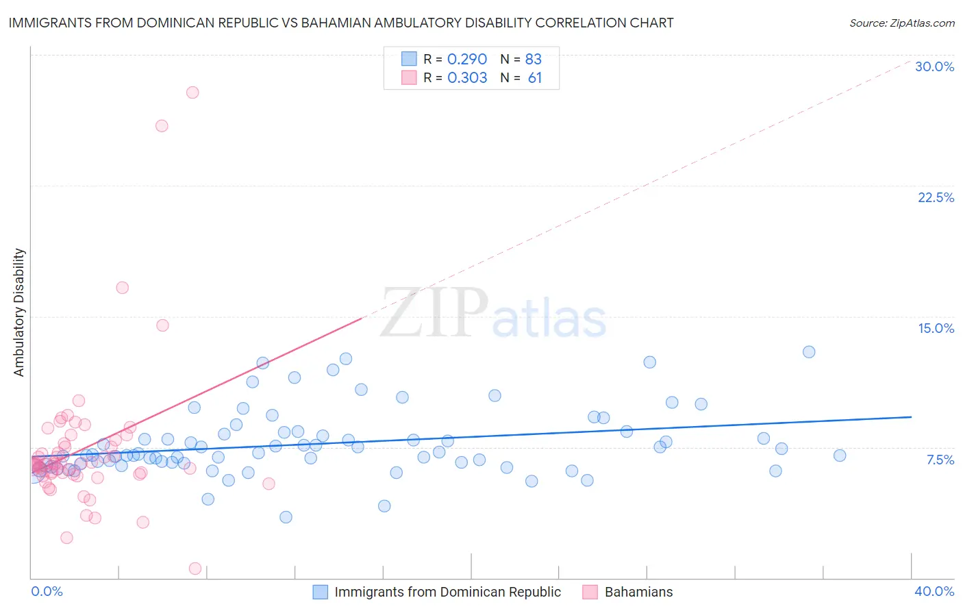 Immigrants from Dominican Republic vs Bahamian Ambulatory Disability