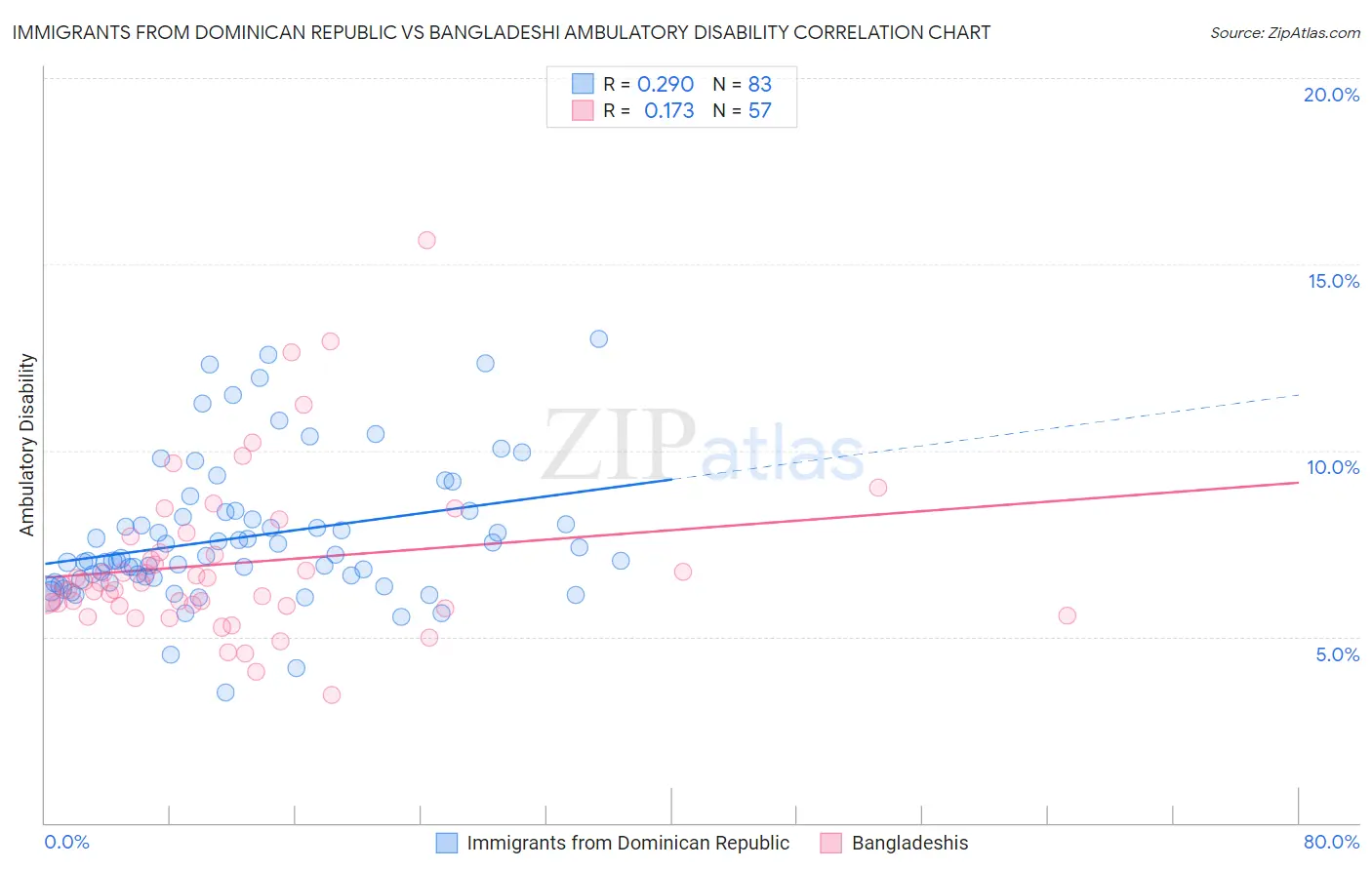 Immigrants from Dominican Republic vs Bangladeshi Ambulatory Disability