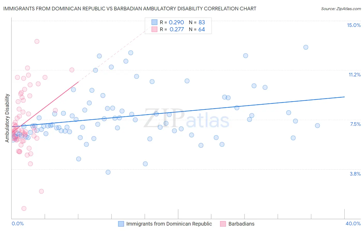 Immigrants from Dominican Republic vs Barbadian Ambulatory Disability