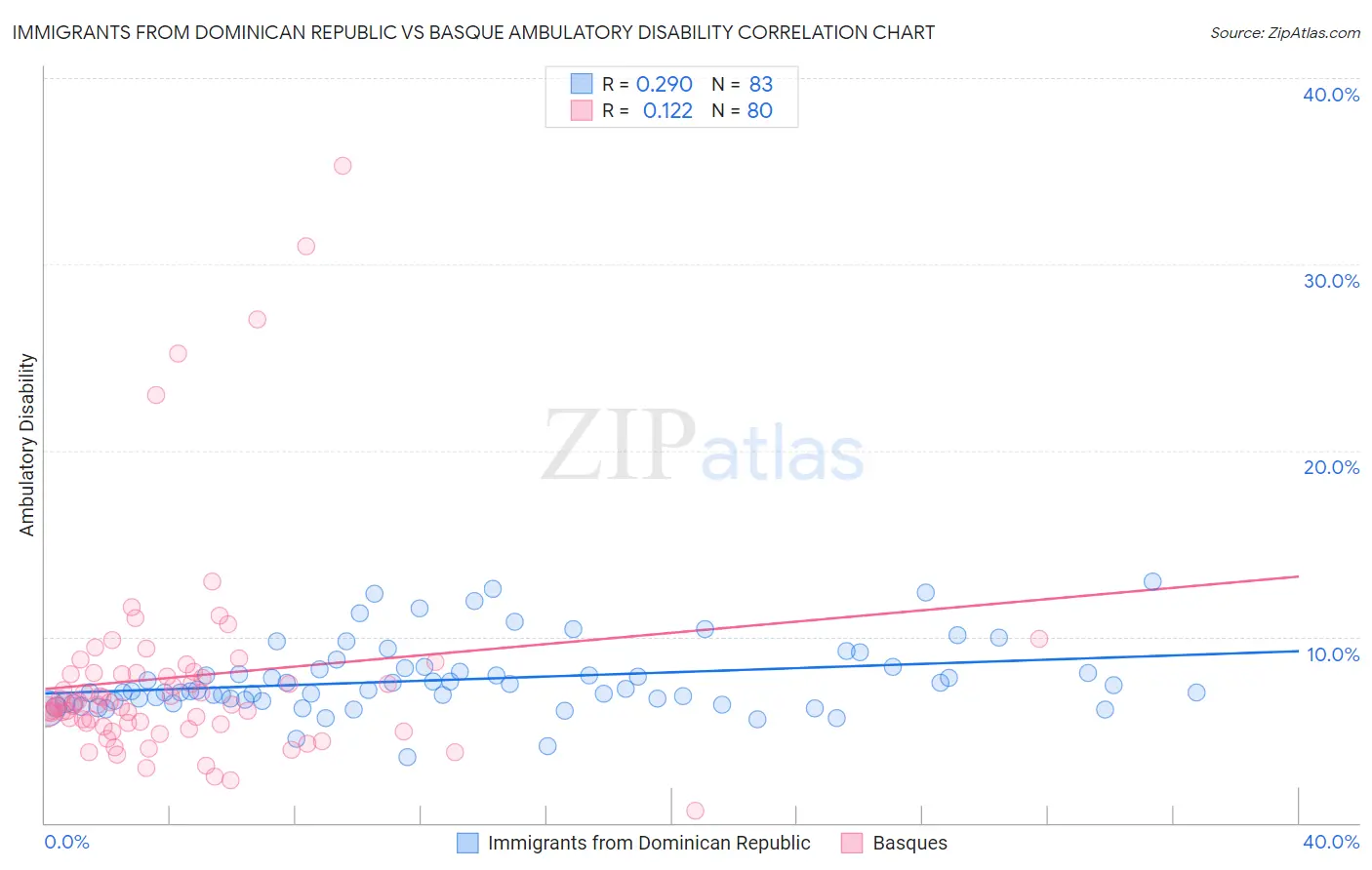 Immigrants from Dominican Republic vs Basque Ambulatory Disability