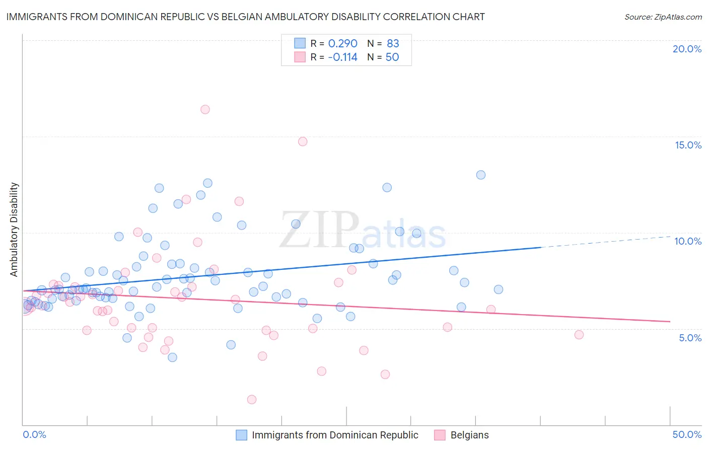 Immigrants from Dominican Republic vs Belgian Ambulatory Disability