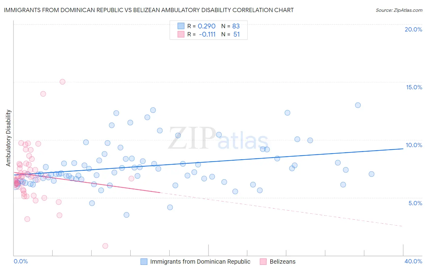 Immigrants from Dominican Republic vs Belizean Ambulatory Disability