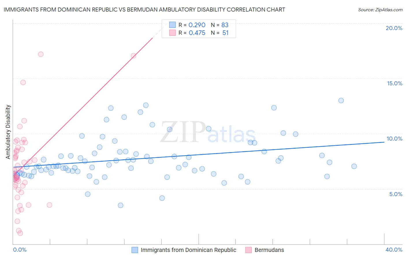 Immigrants from Dominican Republic vs Bermudan Ambulatory Disability