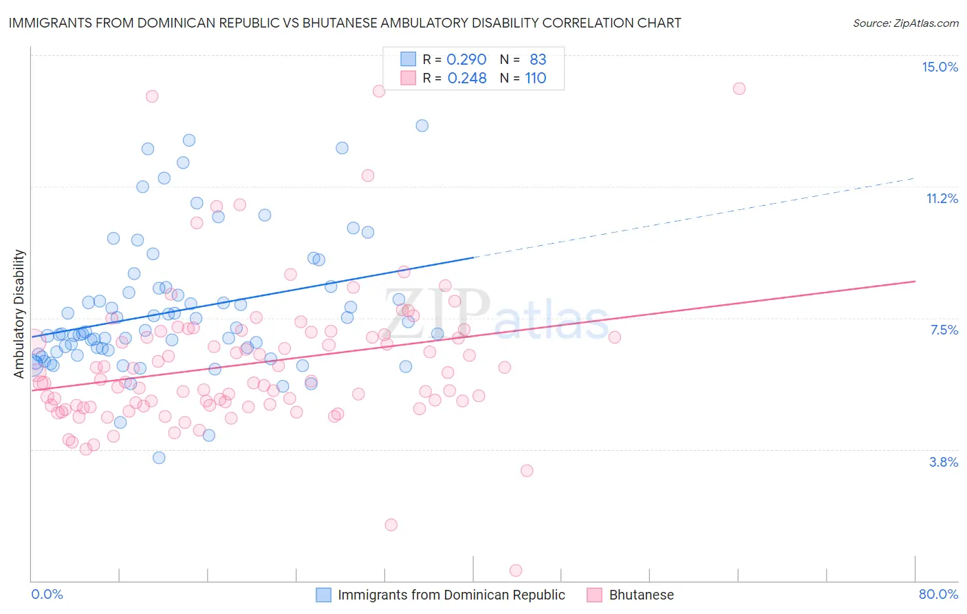 Immigrants from Dominican Republic vs Bhutanese Ambulatory Disability