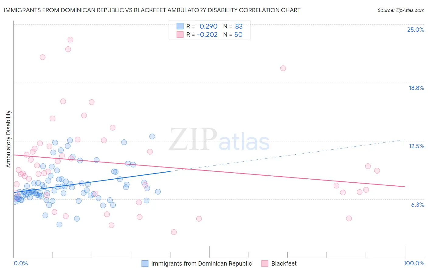 Immigrants from Dominican Republic vs Blackfeet Ambulatory Disability