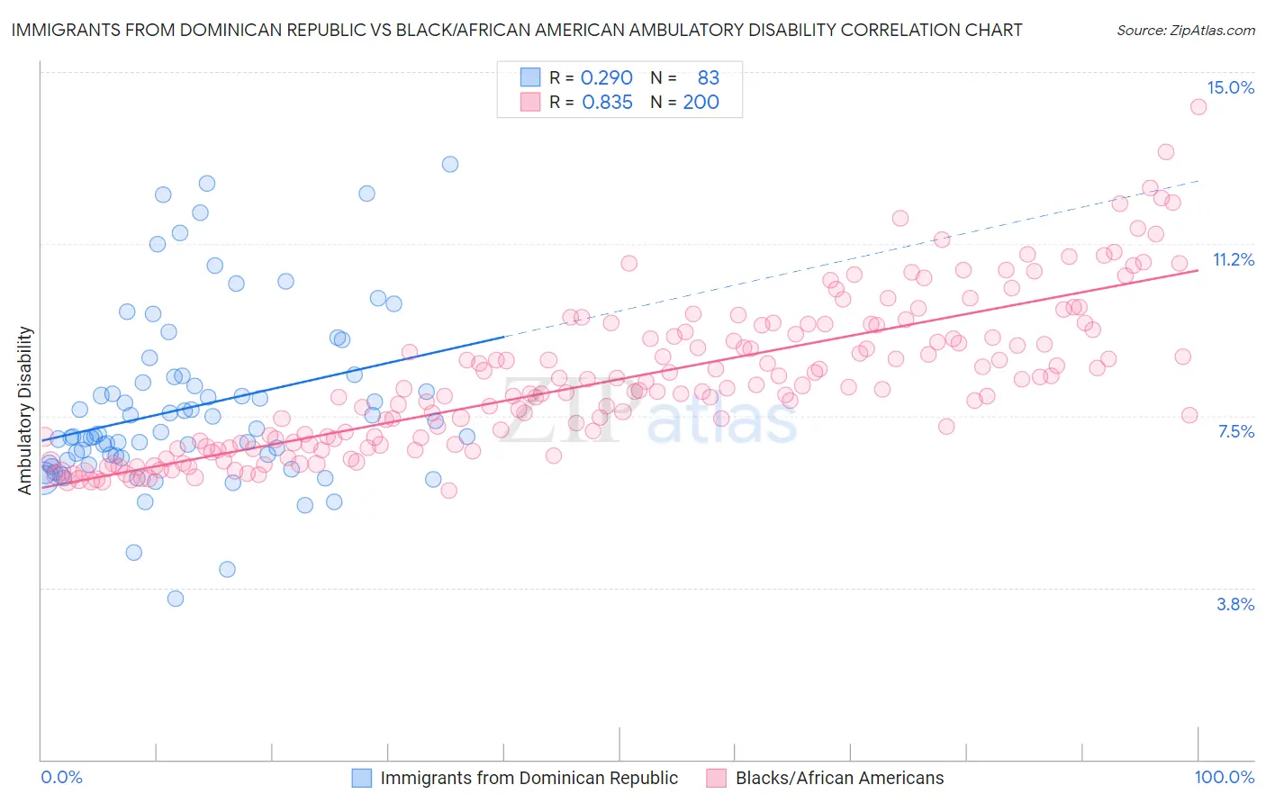 Immigrants from Dominican Republic vs Black/African American Ambulatory Disability