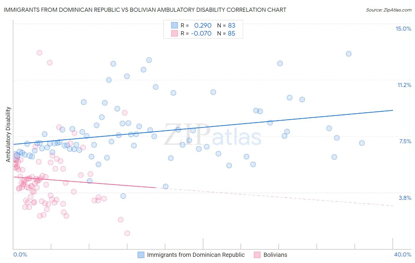 Immigrants from Dominican Republic vs Bolivian Ambulatory Disability