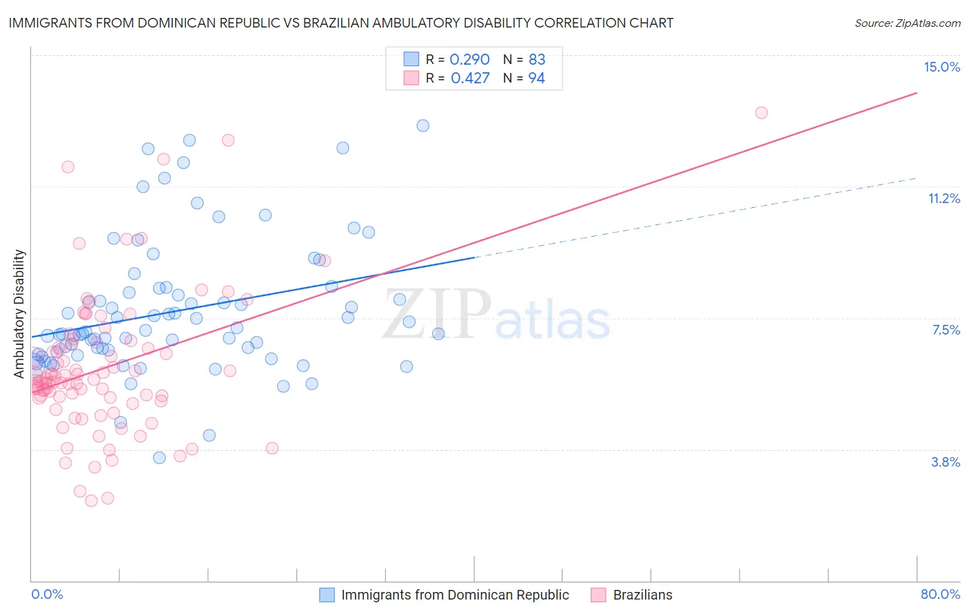 Immigrants from Dominican Republic vs Brazilian Ambulatory Disability