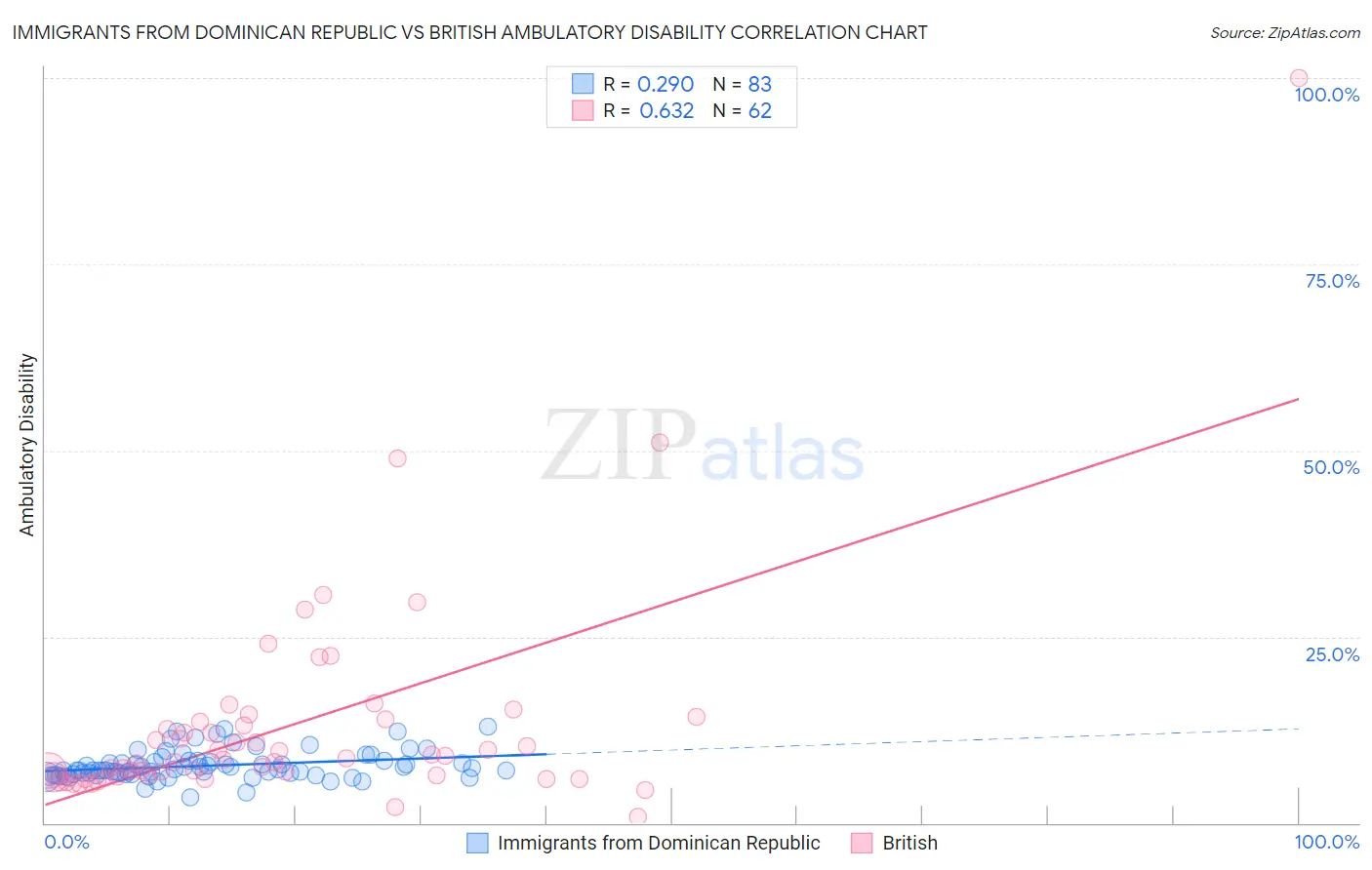 Immigrants from Dominican Republic vs British Ambulatory Disability