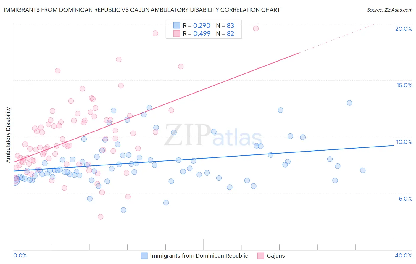 Immigrants from Dominican Republic vs Cajun Ambulatory Disability