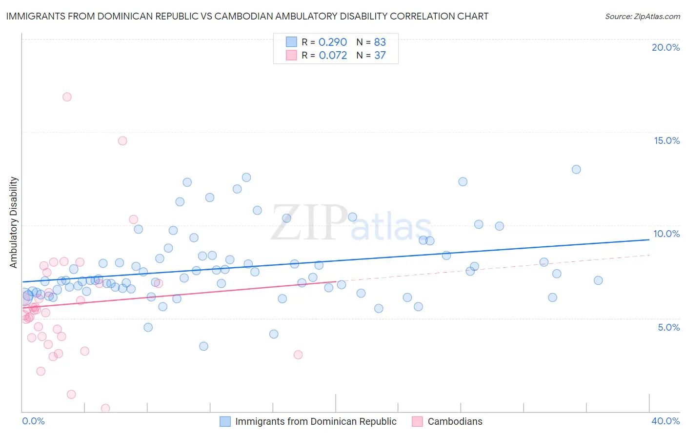 Immigrants from Dominican Republic vs Cambodian Ambulatory Disability