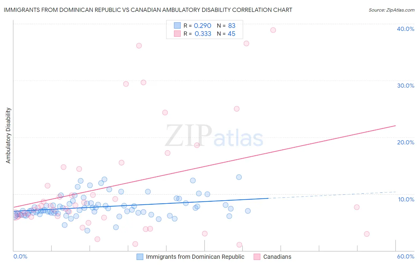 Immigrants from Dominican Republic vs Canadian Ambulatory Disability