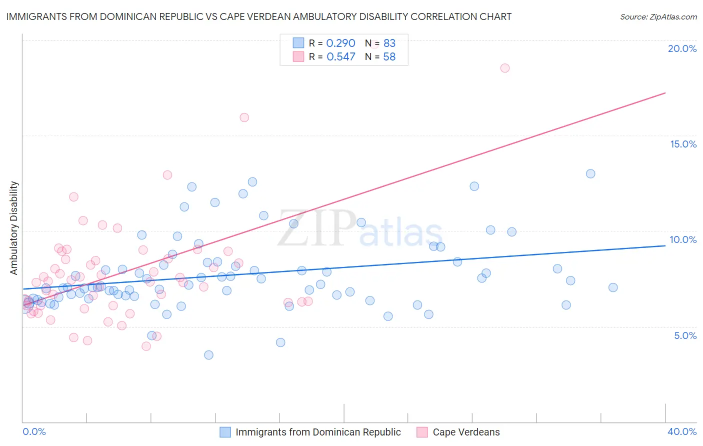 Immigrants from Dominican Republic vs Cape Verdean Ambulatory Disability