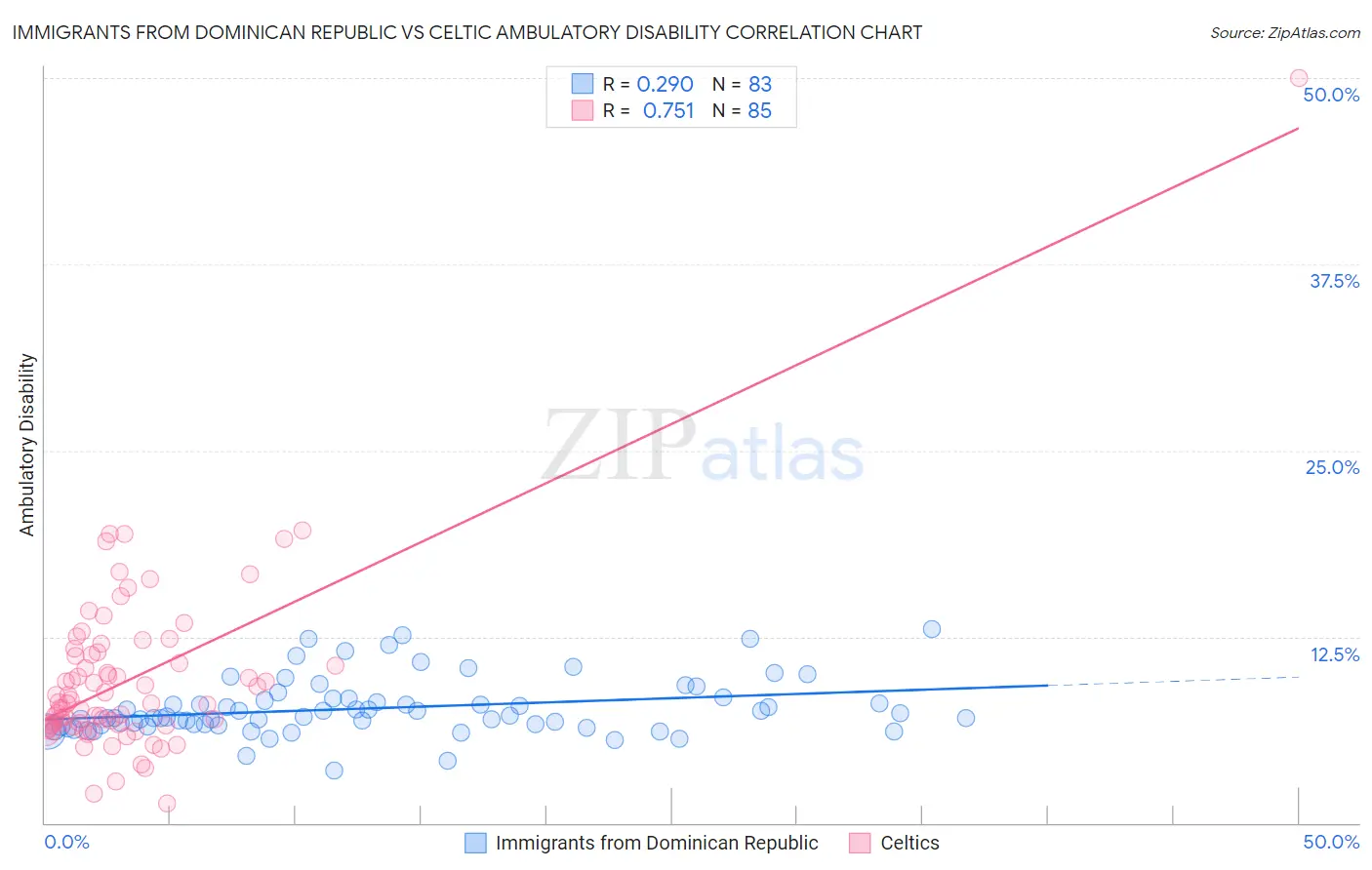 Immigrants from Dominican Republic vs Celtic Ambulatory Disability