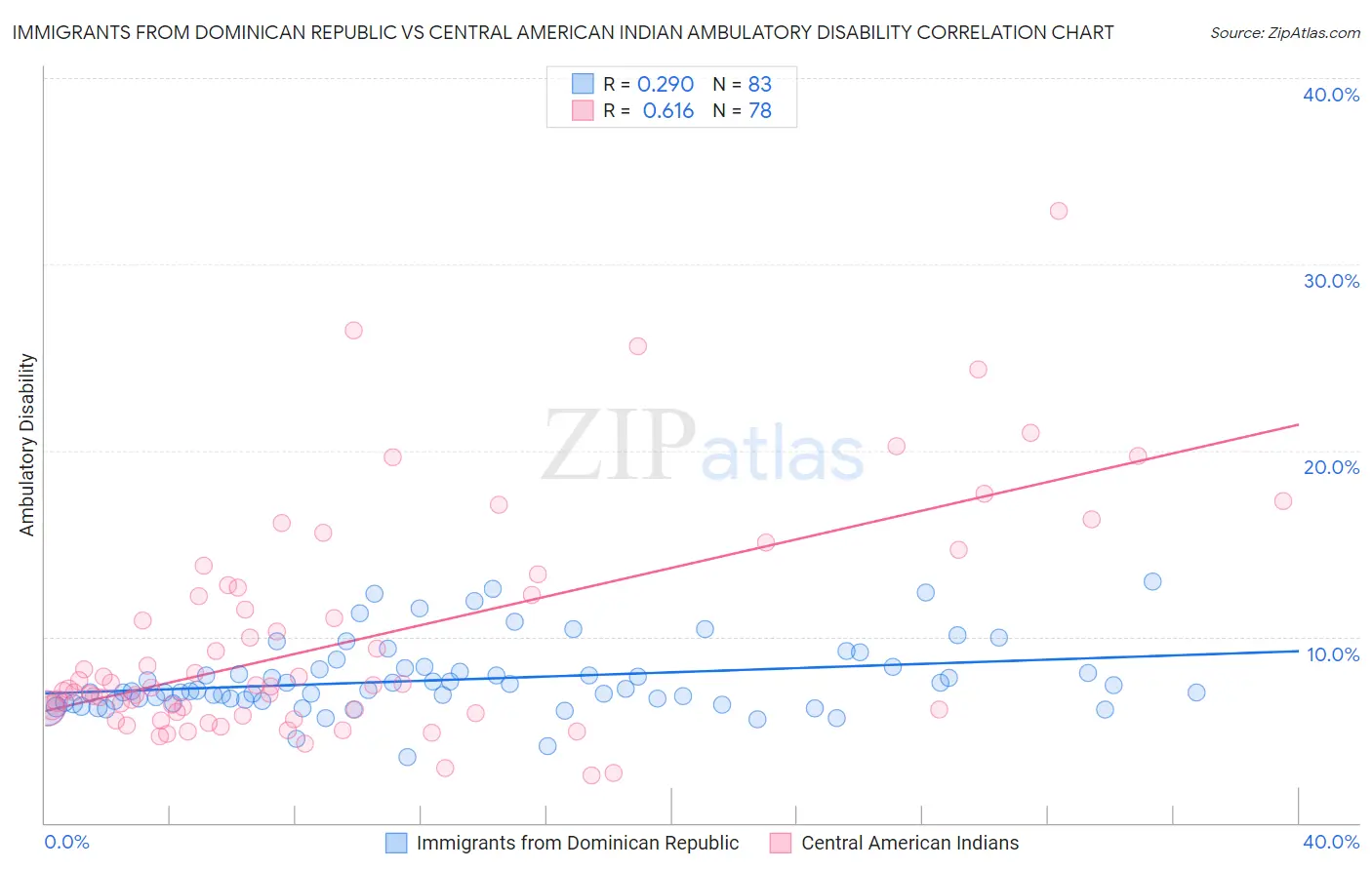 Immigrants from Dominican Republic vs Central American Indian Ambulatory Disability