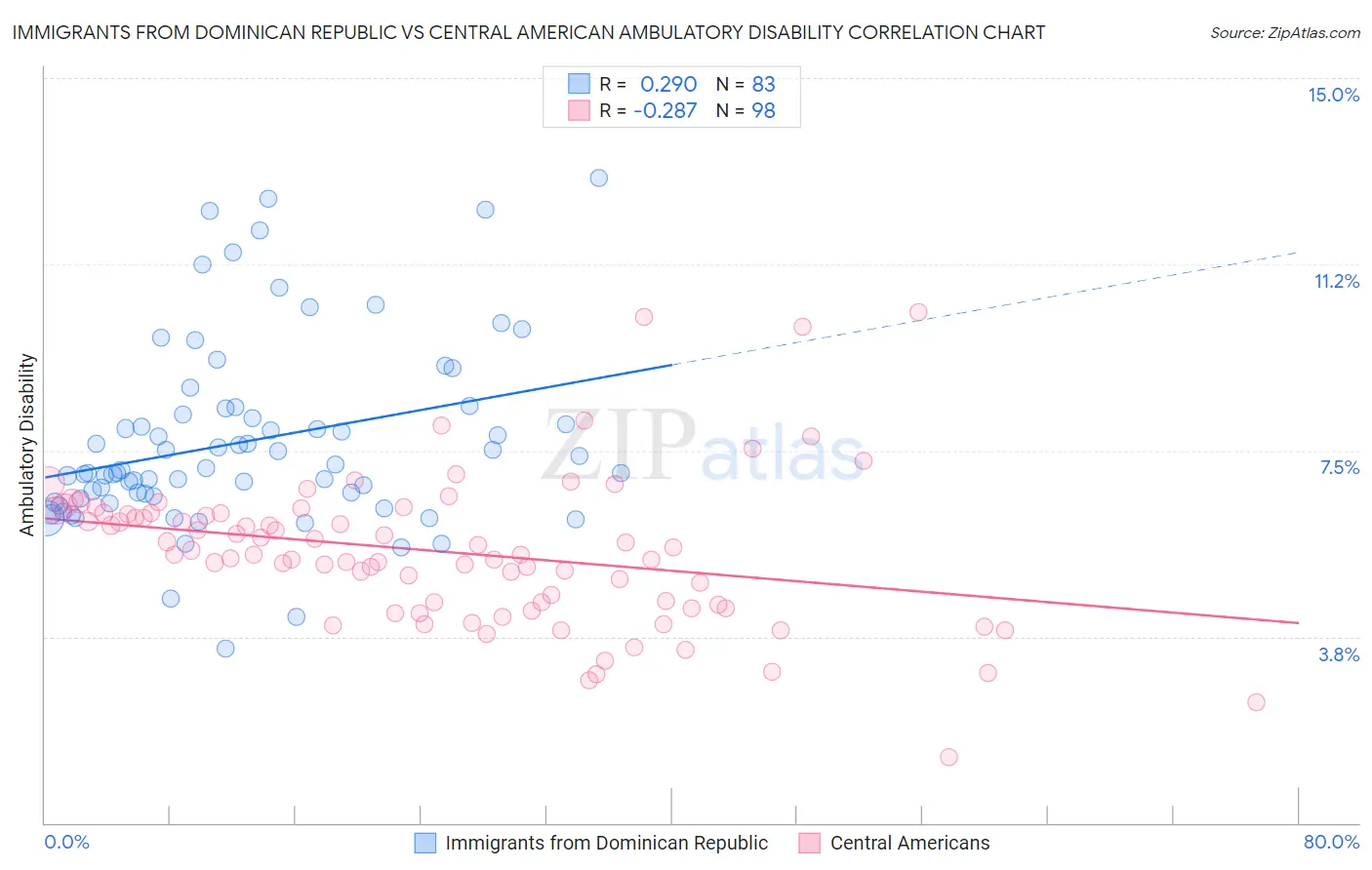 Immigrants from Dominican Republic vs Central American Ambulatory Disability