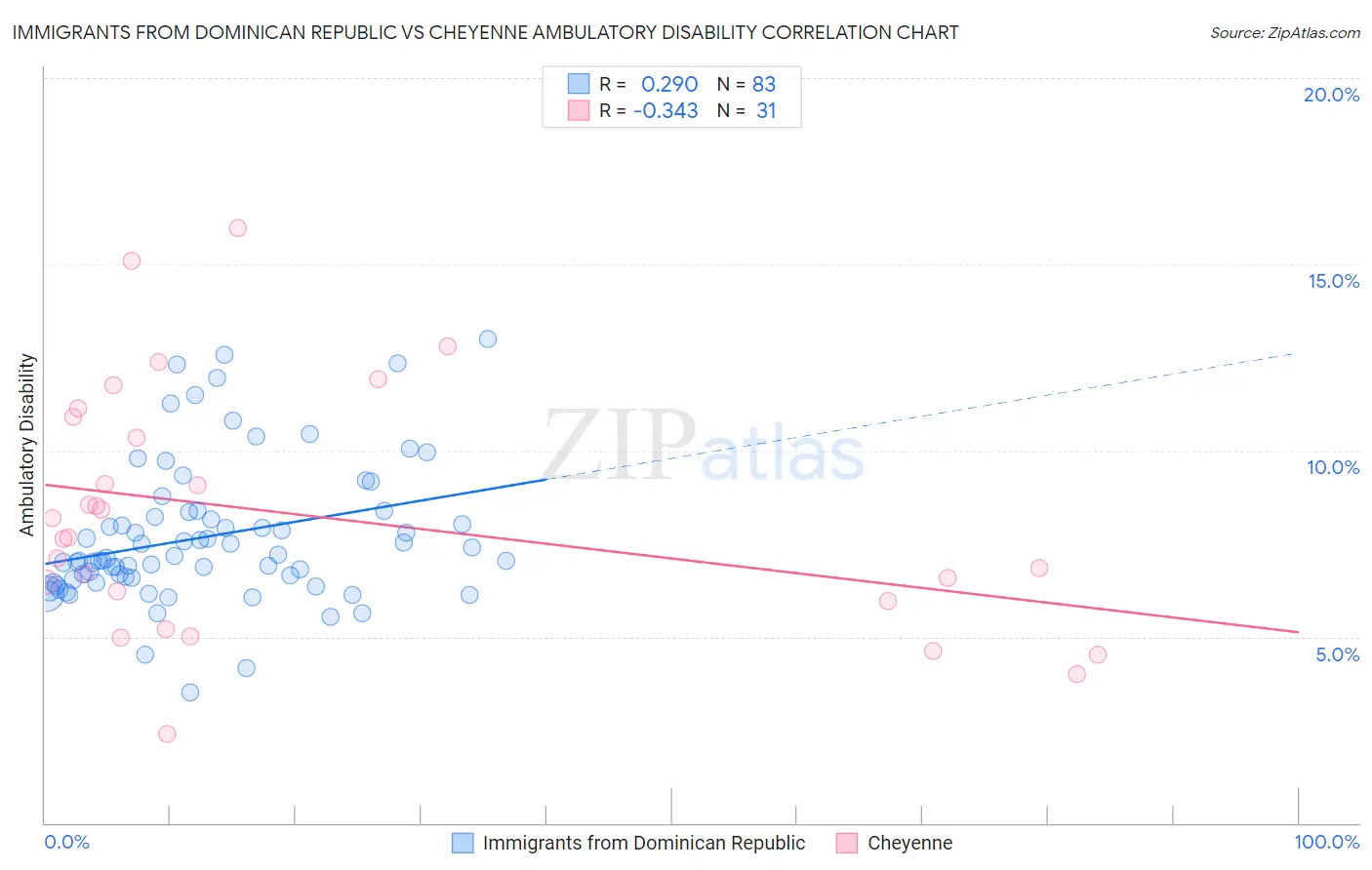 Immigrants from Dominican Republic vs Cheyenne Ambulatory Disability