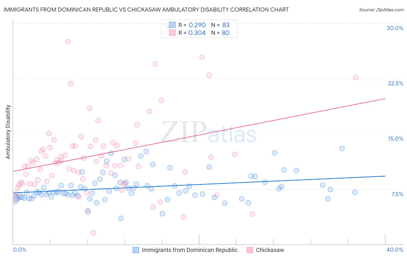 Immigrants from Dominican Republic vs Chickasaw Ambulatory Disability