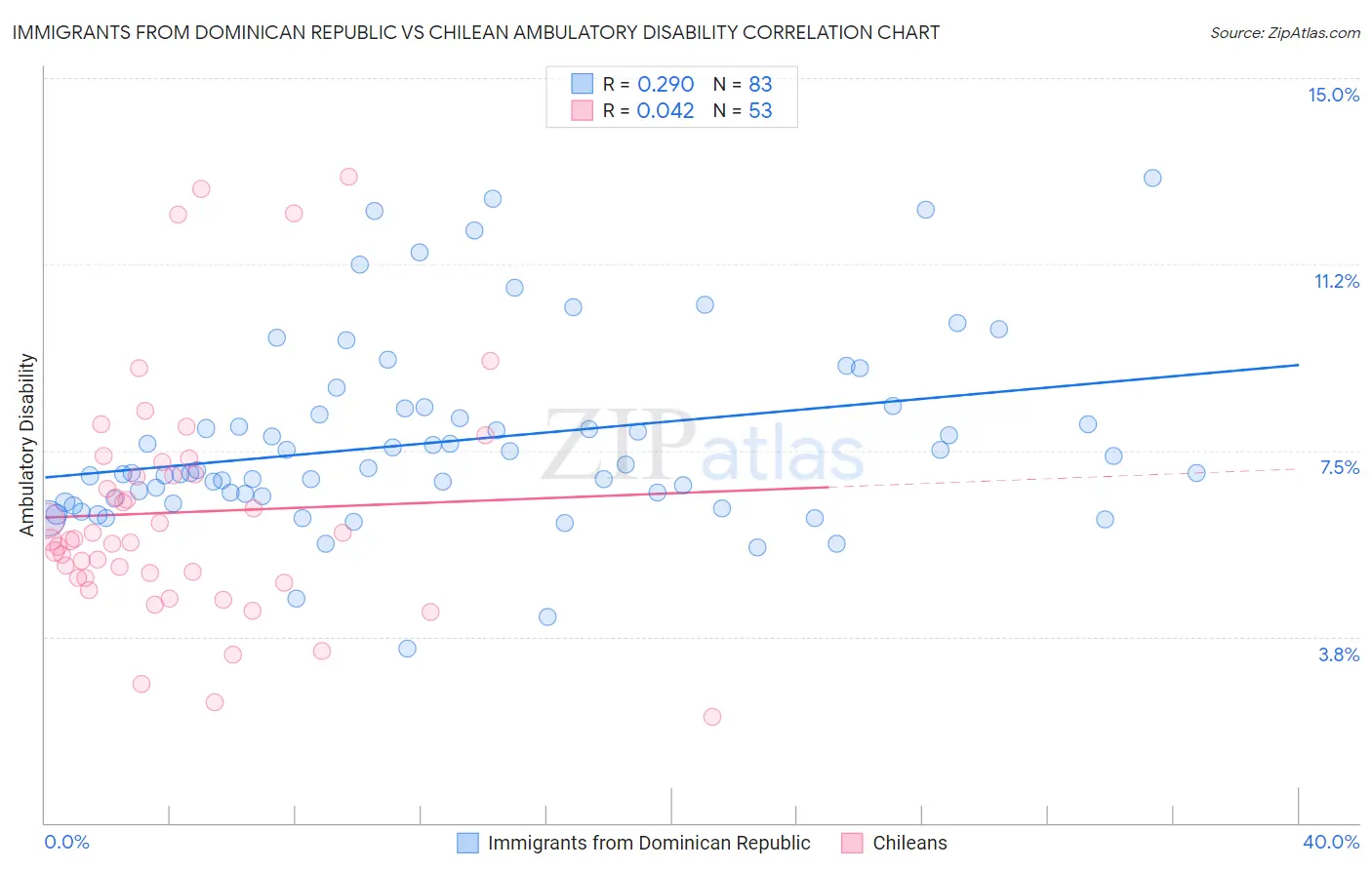 Immigrants from Dominican Republic vs Chilean Ambulatory Disability