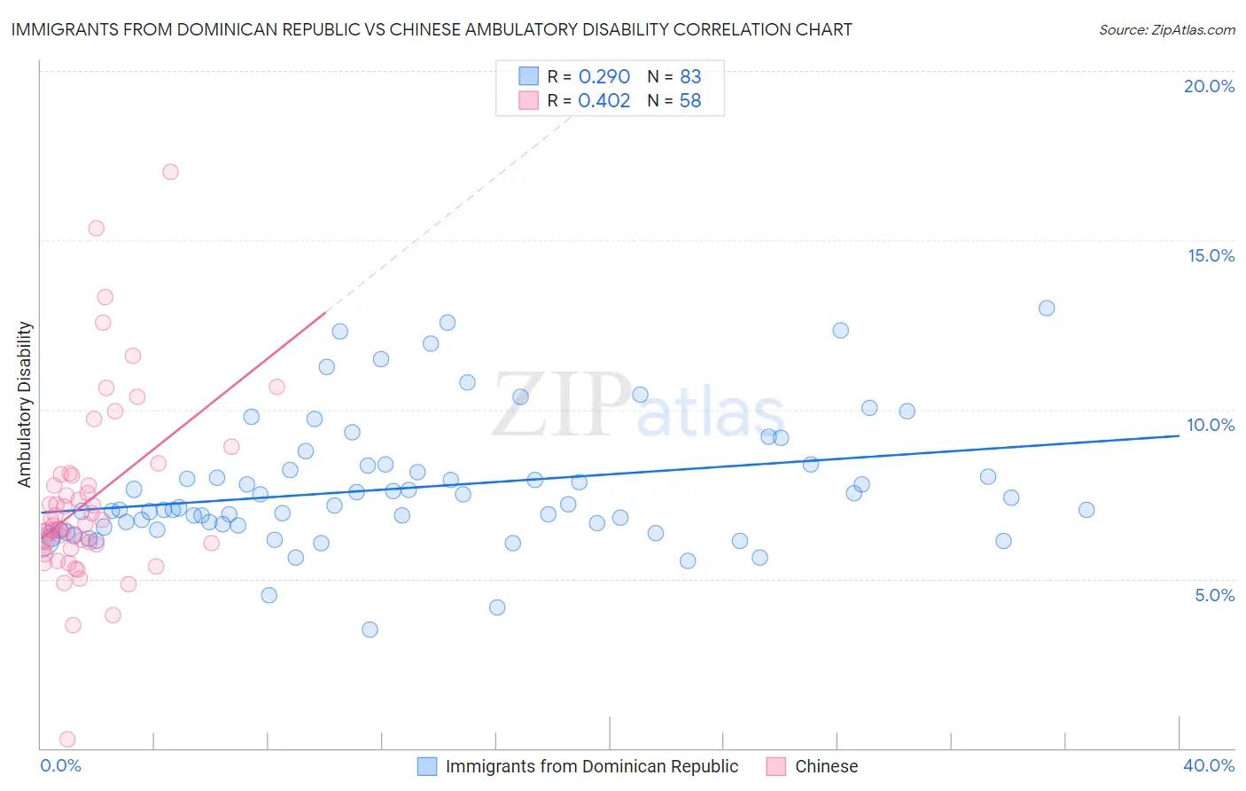 Immigrants from Dominican Republic vs Chinese Ambulatory Disability