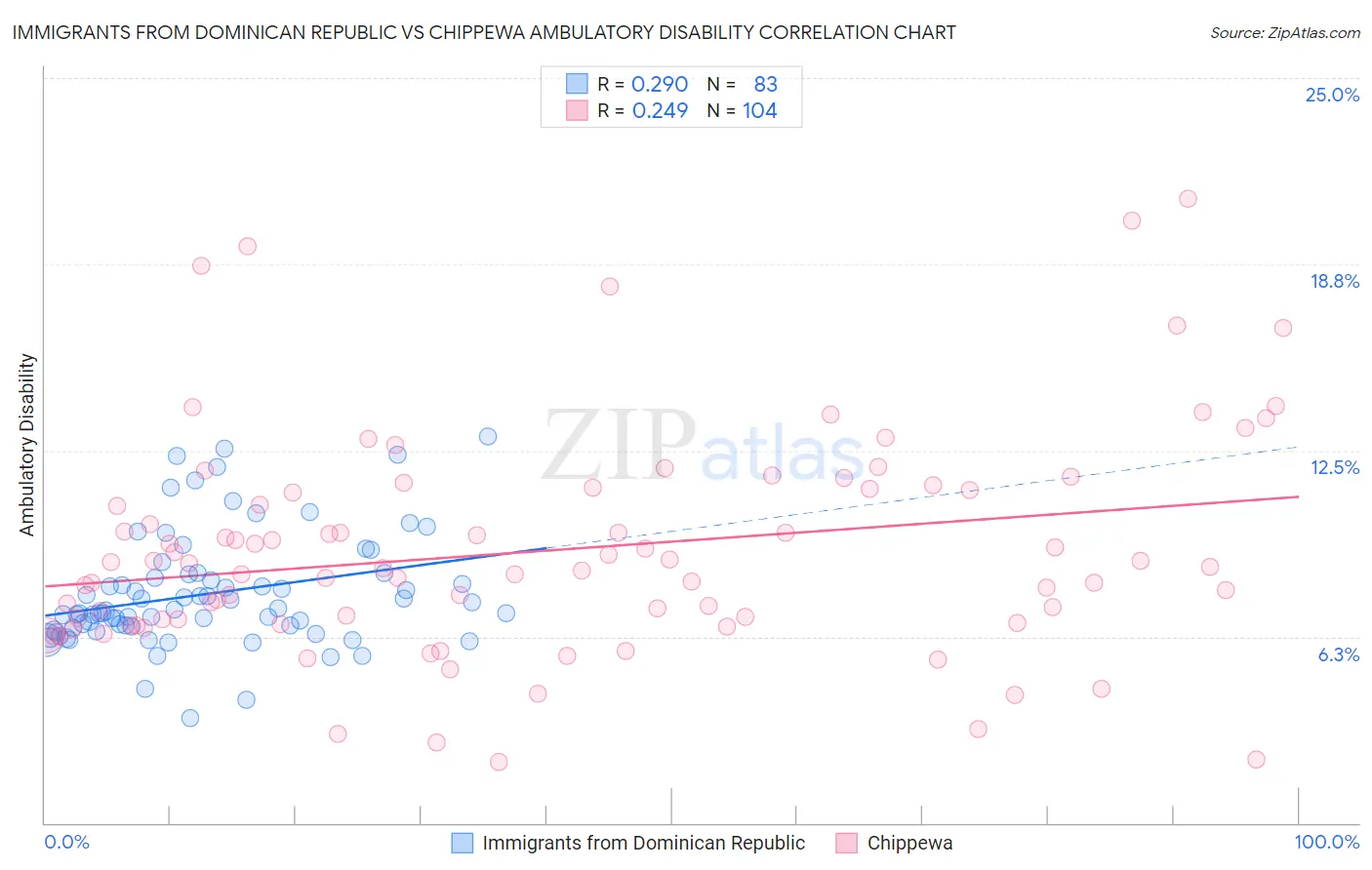 Immigrants from Dominican Republic vs Chippewa Ambulatory Disability