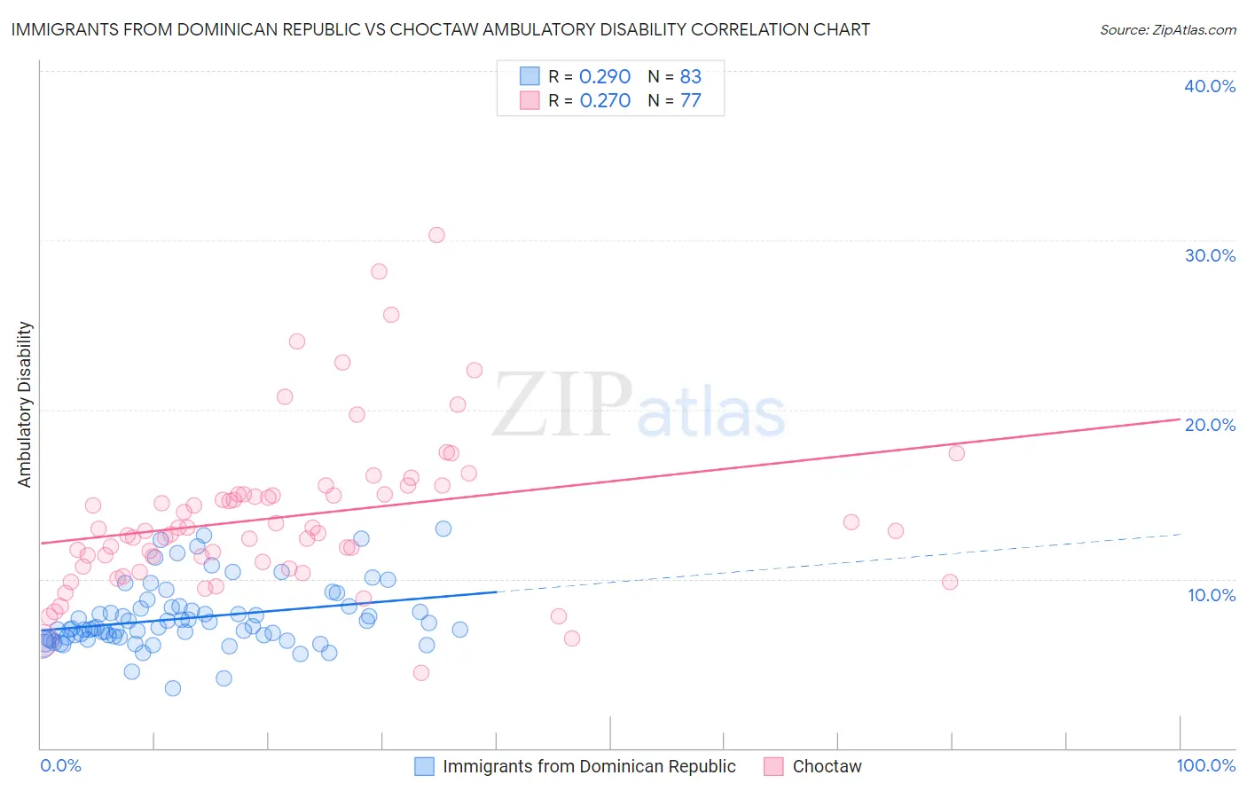 Immigrants from Dominican Republic vs Choctaw Ambulatory Disability