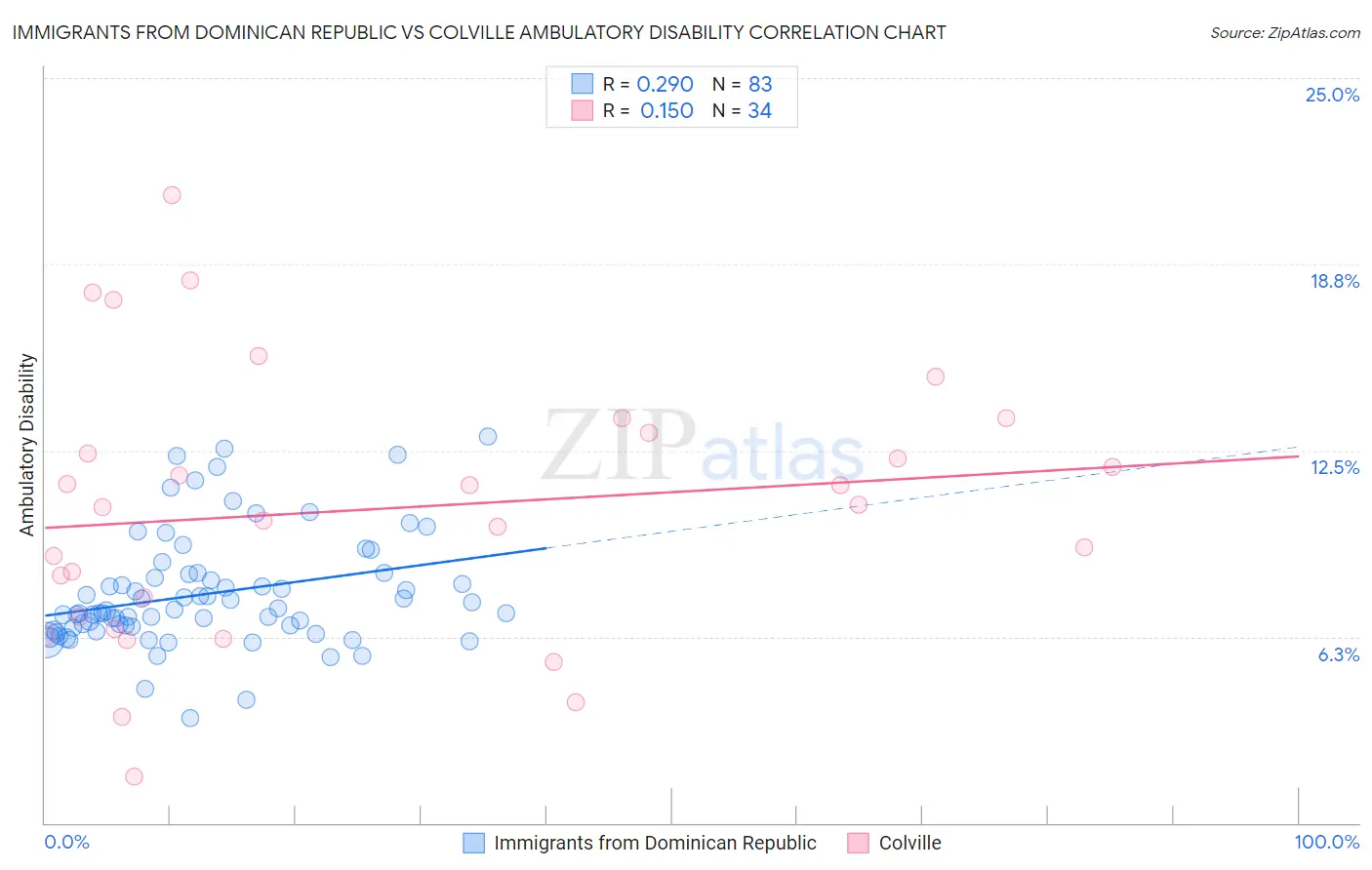 Immigrants from Dominican Republic vs Colville Ambulatory Disability