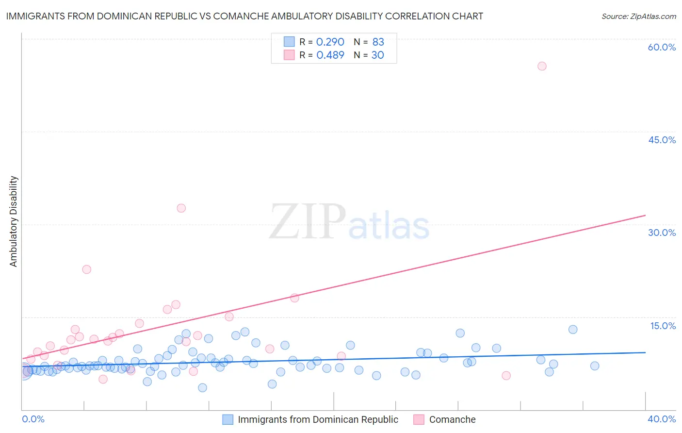Immigrants from Dominican Republic vs Comanche Ambulatory Disability