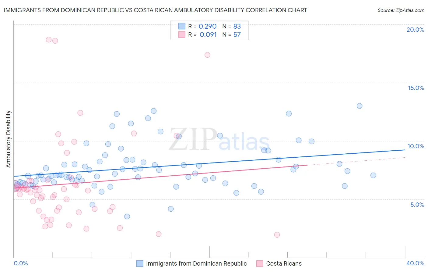 Immigrants from Dominican Republic vs Costa Rican Ambulatory Disability