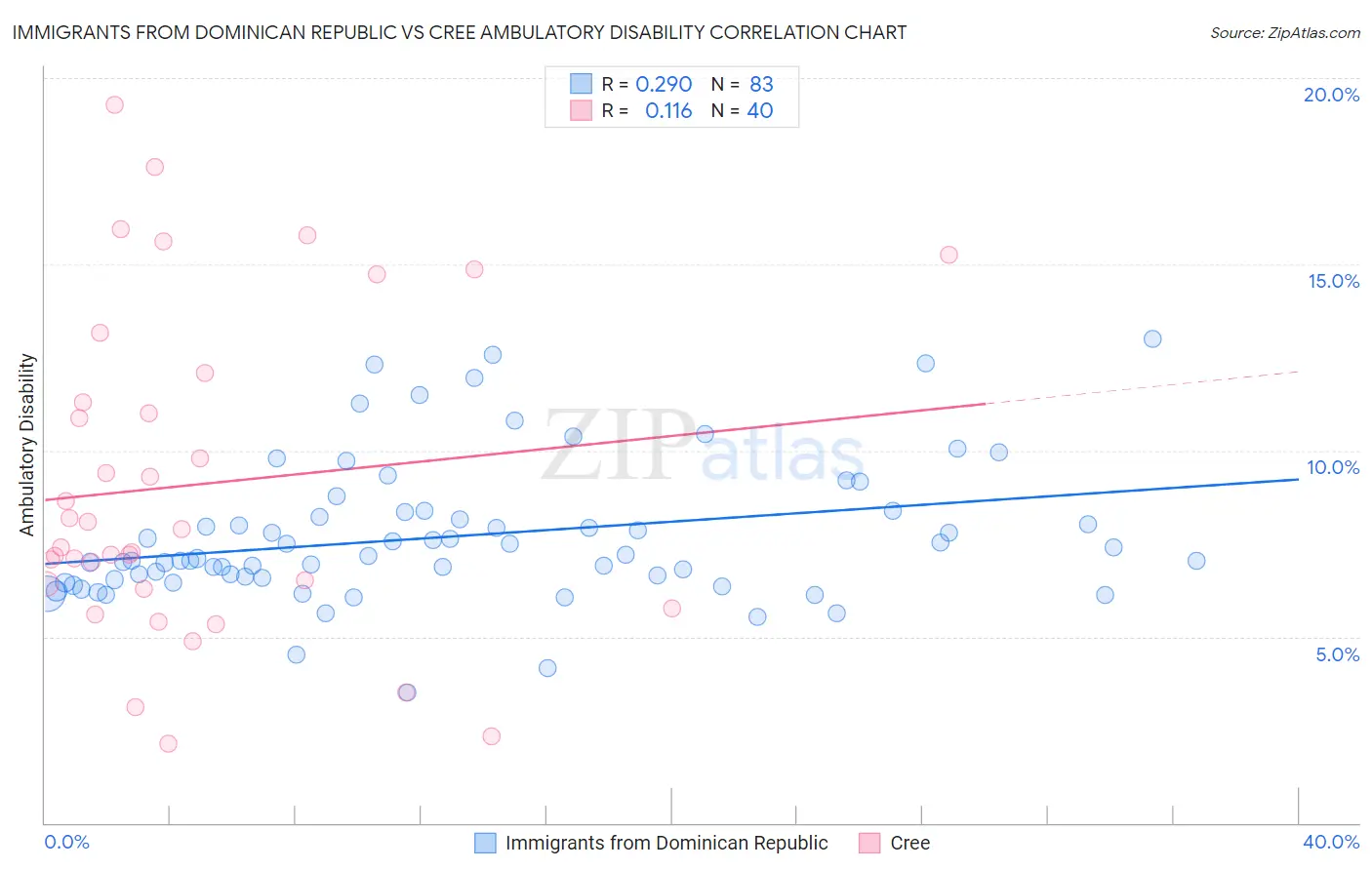 Immigrants from Dominican Republic vs Cree Ambulatory Disability