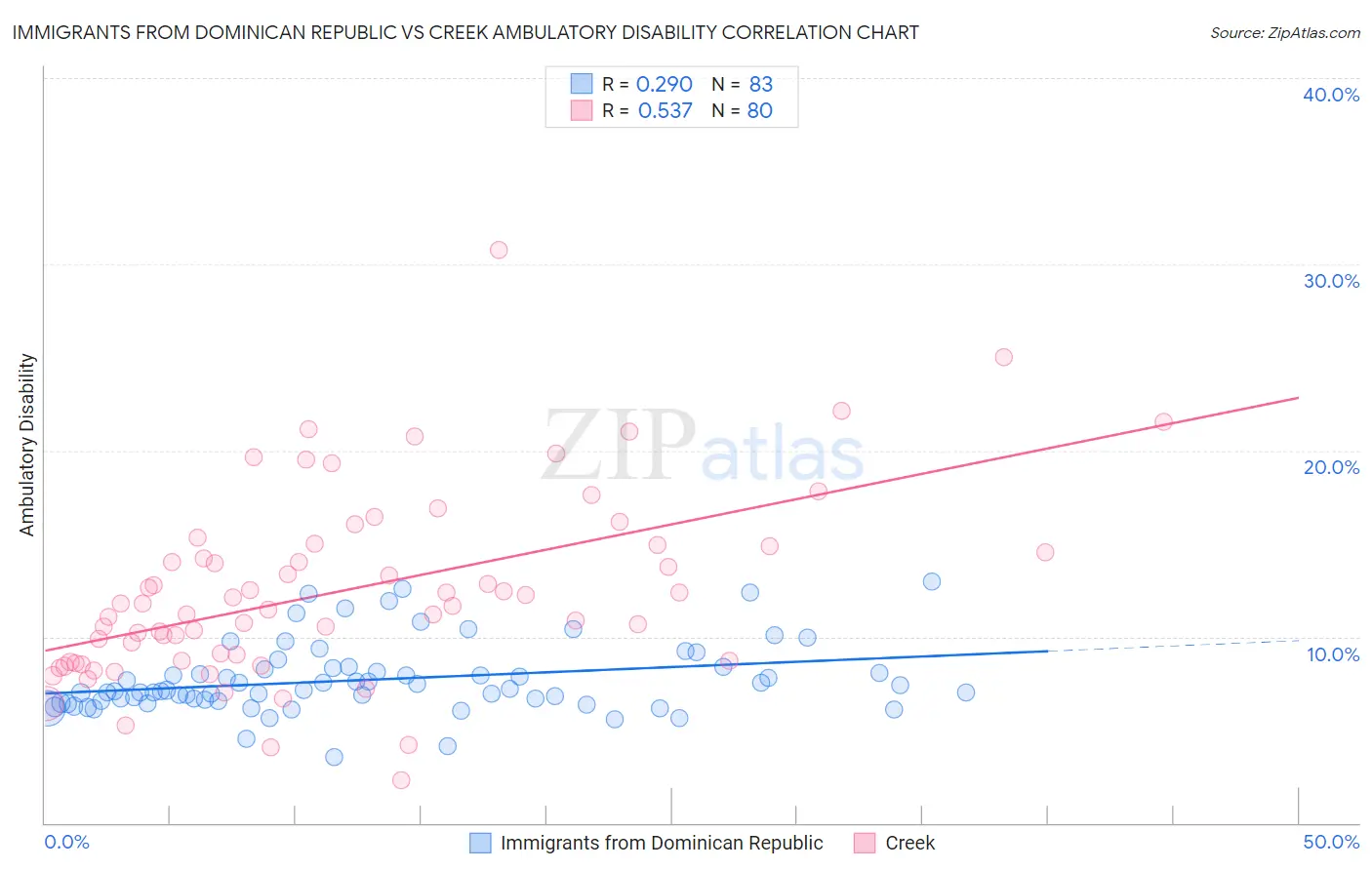 Immigrants from Dominican Republic vs Creek Ambulatory Disability