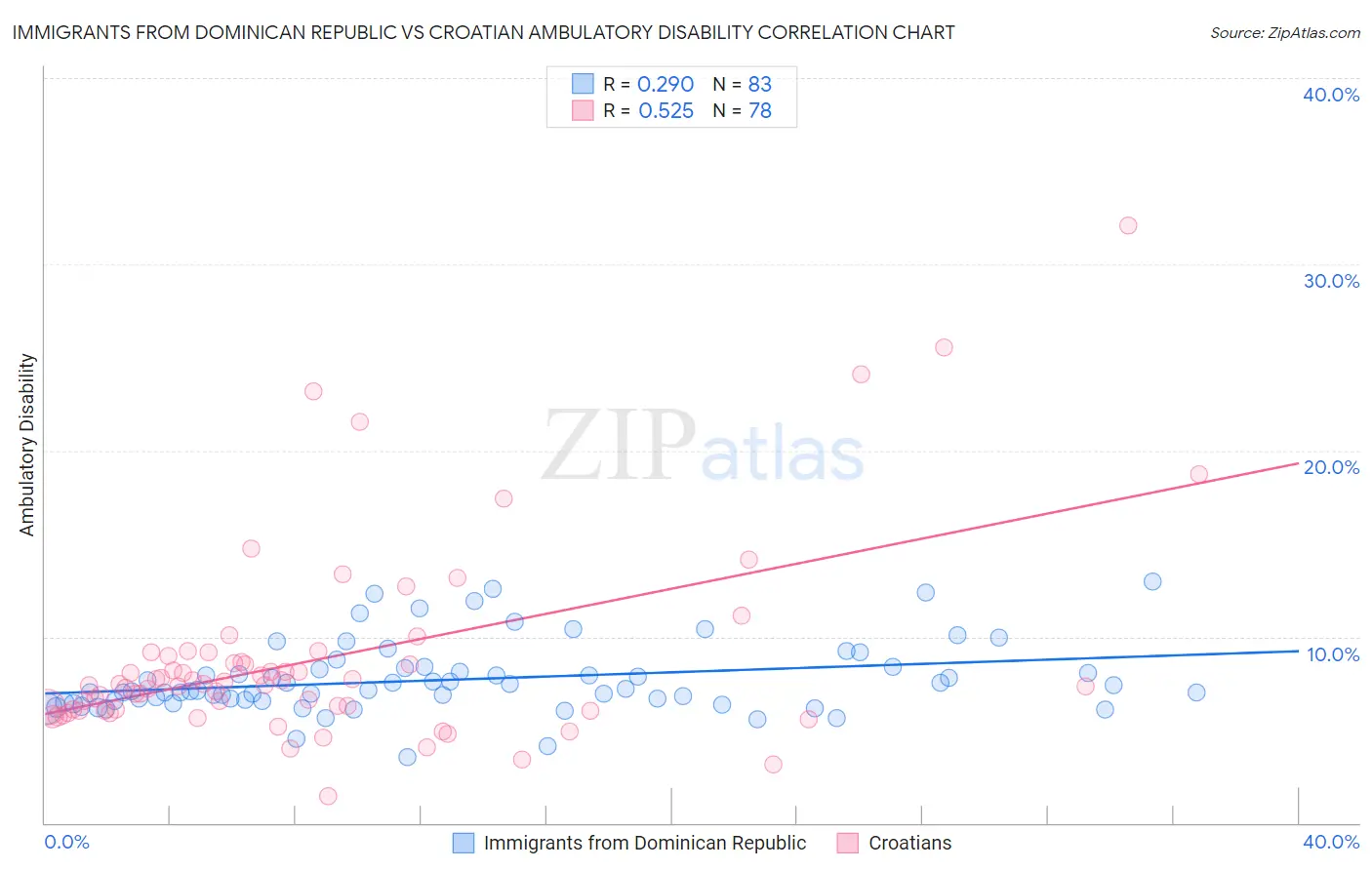 Immigrants from Dominican Republic vs Croatian Ambulatory Disability