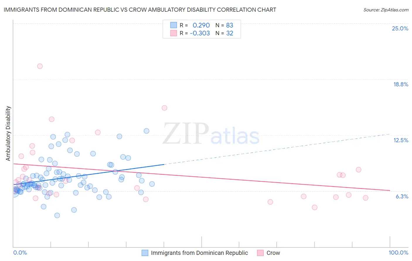 Immigrants from Dominican Republic vs Crow Ambulatory Disability