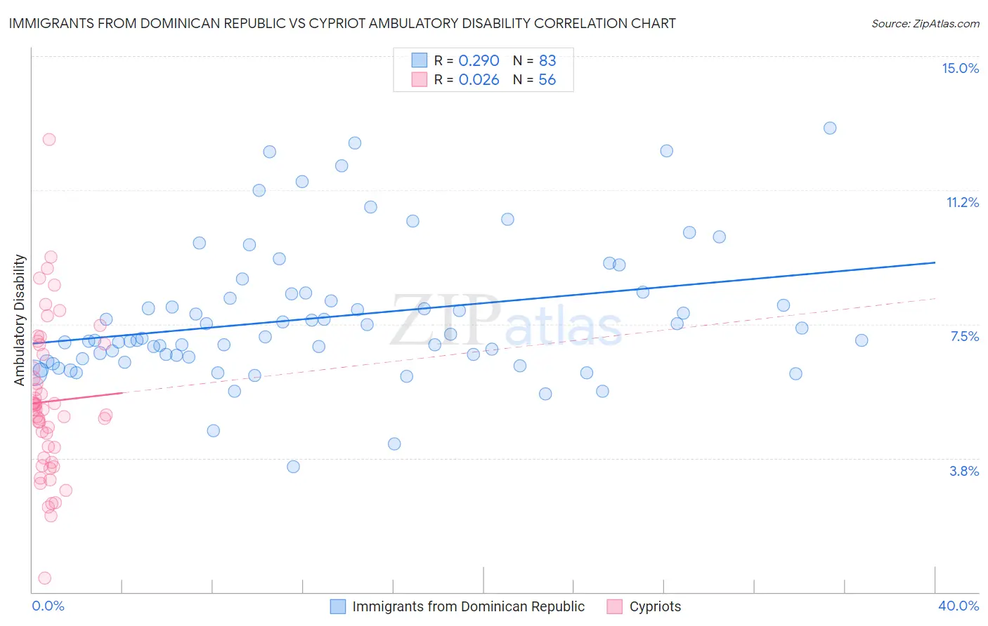 Immigrants from Dominican Republic vs Cypriot Ambulatory Disability