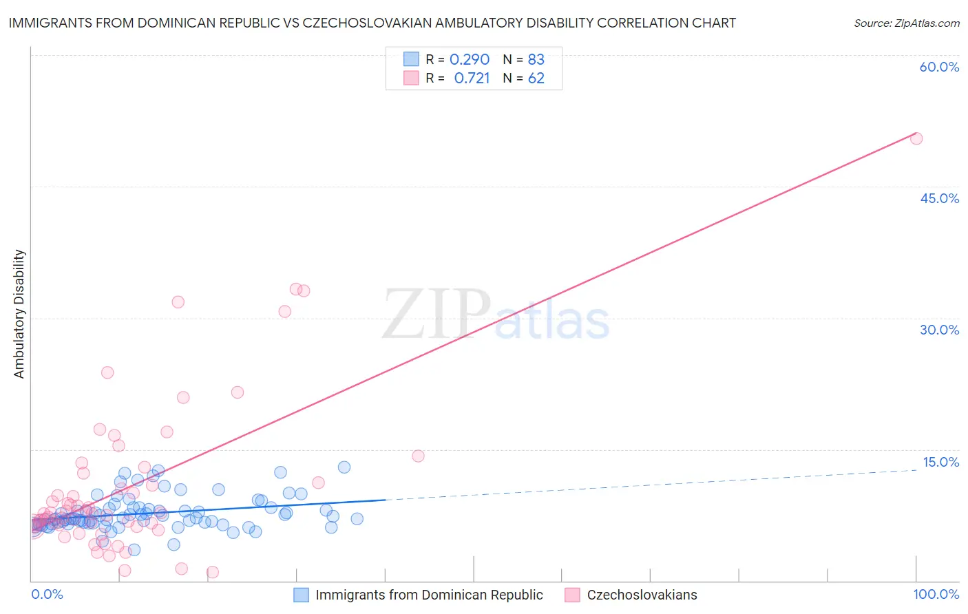 Immigrants from Dominican Republic vs Czechoslovakian Ambulatory Disability