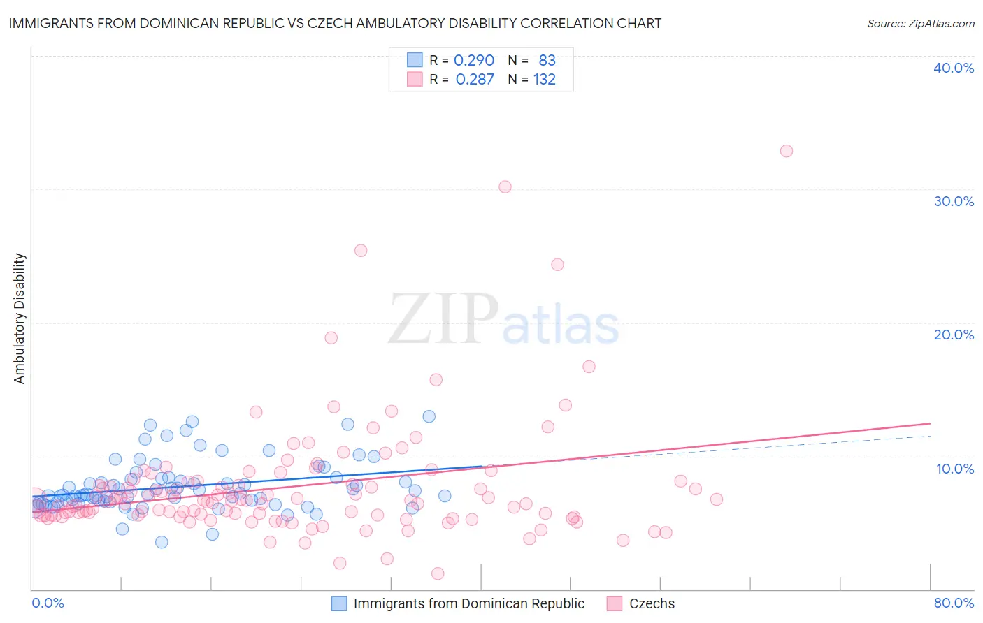 Immigrants from Dominican Republic vs Czech Ambulatory Disability