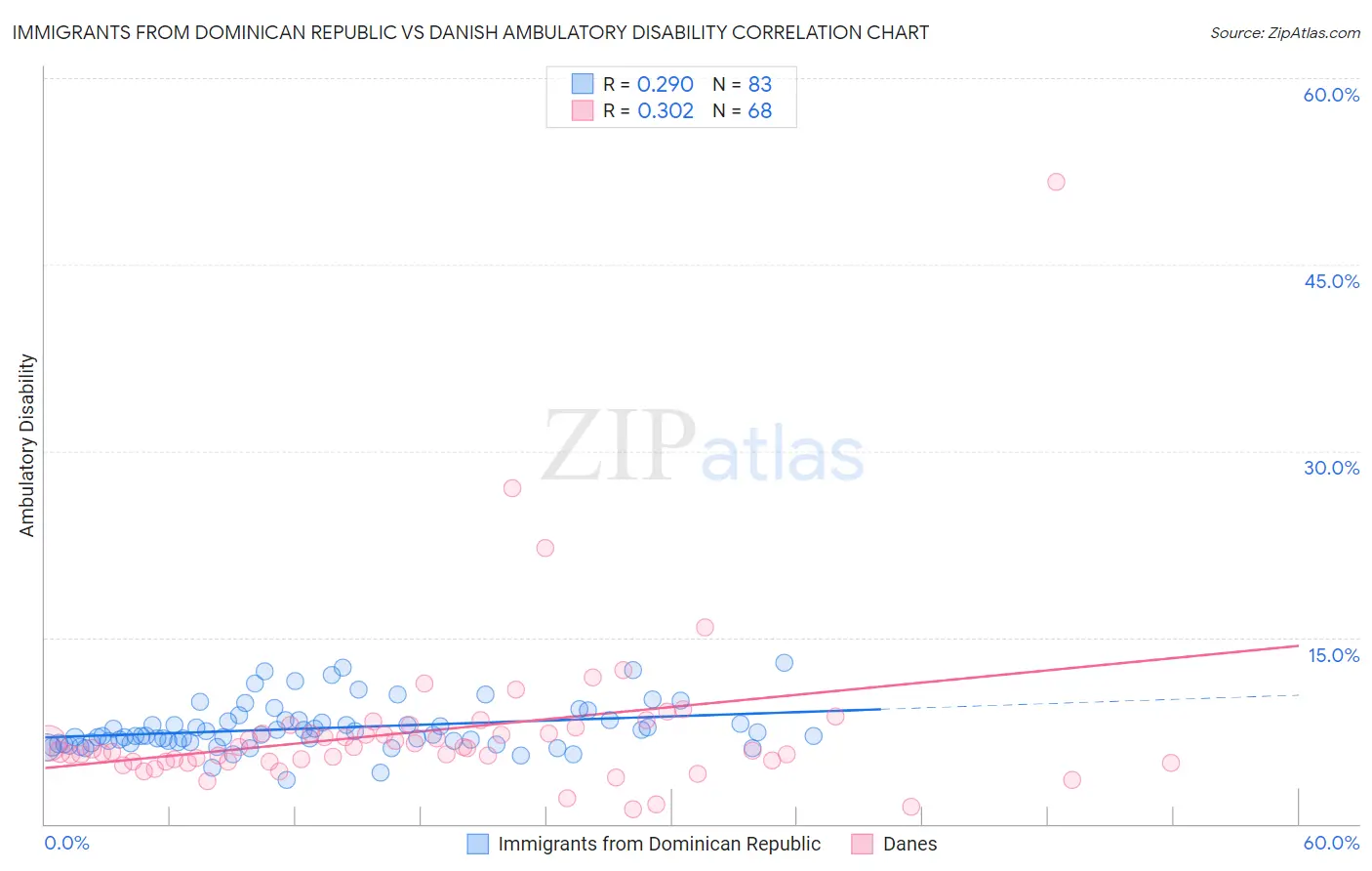 Immigrants from Dominican Republic vs Danish Ambulatory Disability