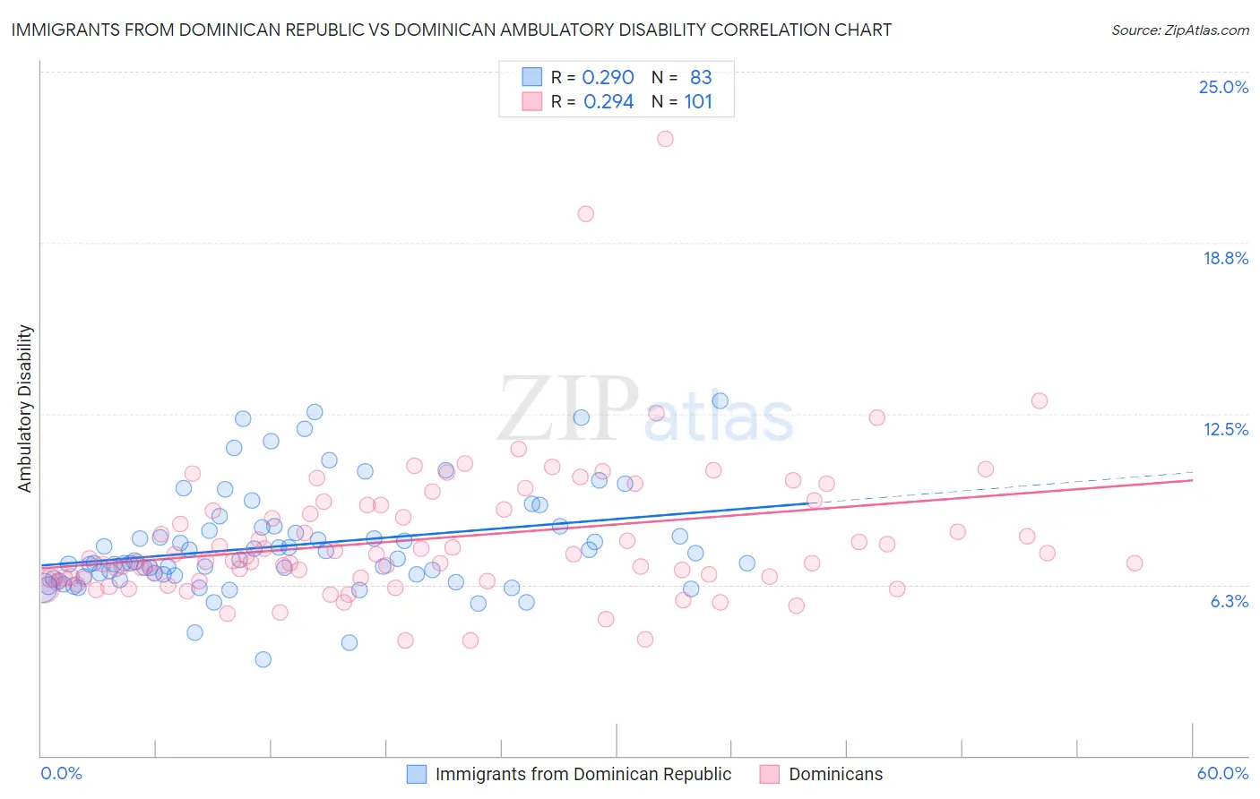 Immigrants from Dominican Republic vs Dominican Ambulatory Disability