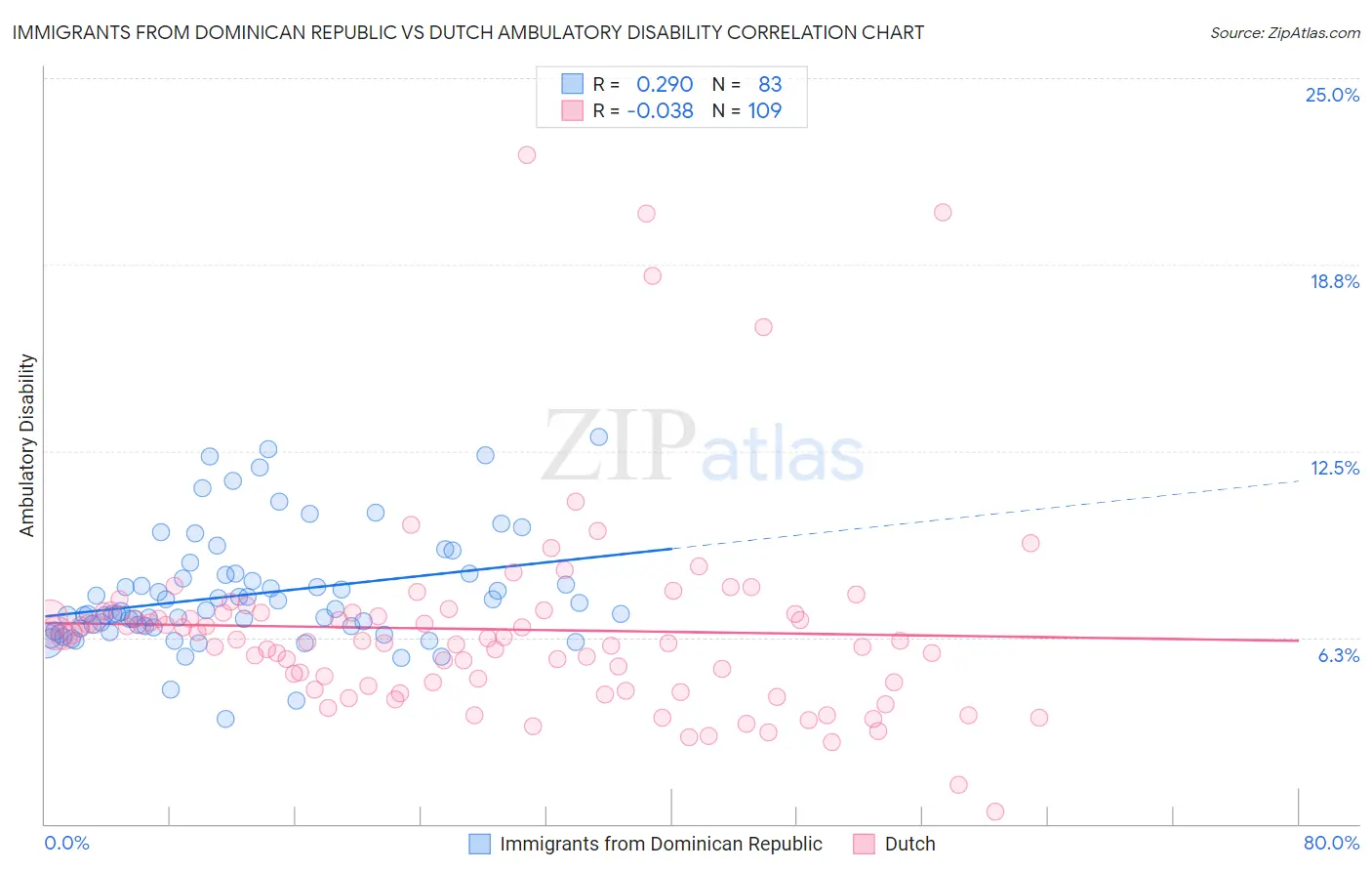 Immigrants from Dominican Republic vs Dutch Ambulatory Disability
