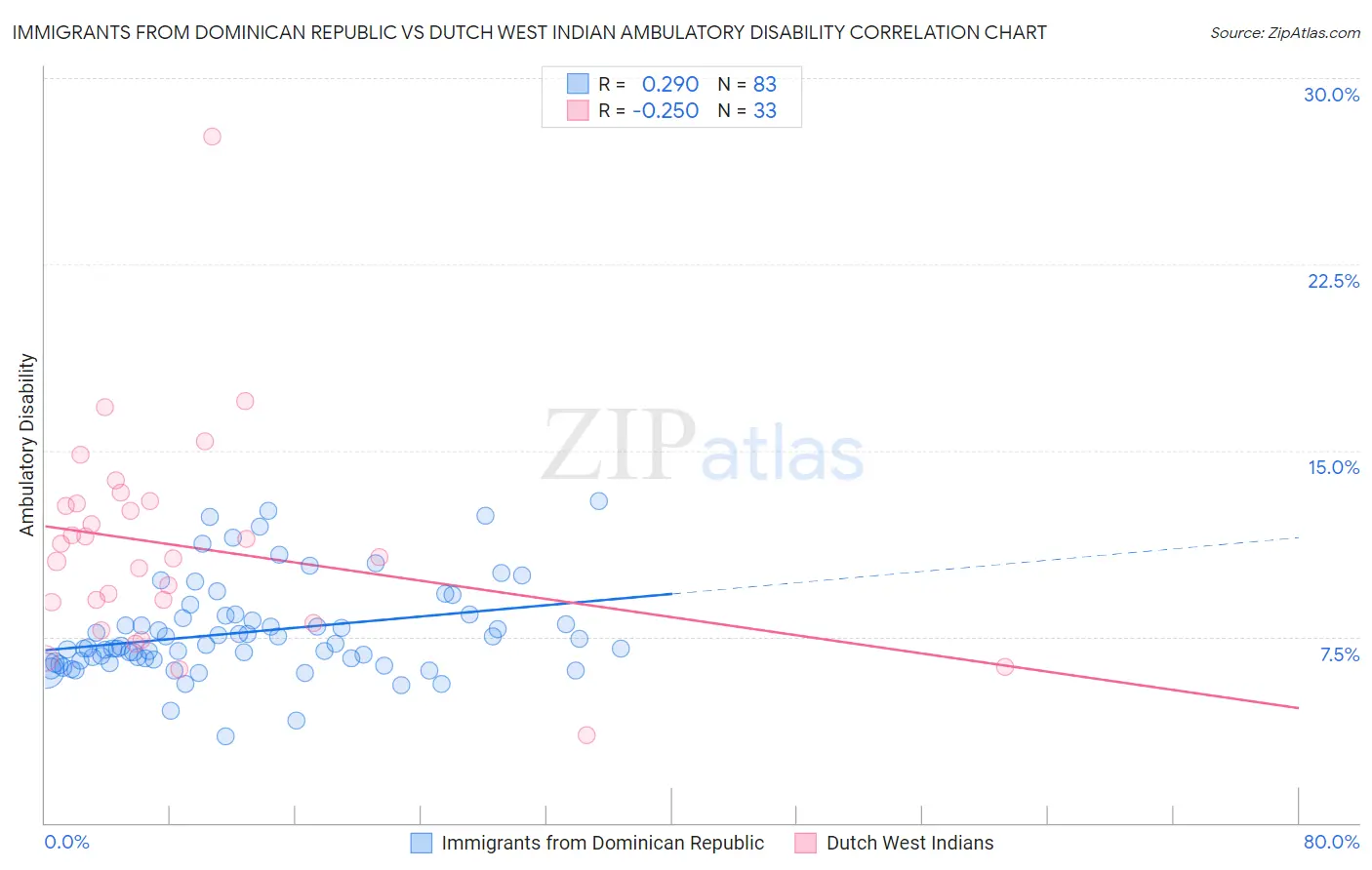 Immigrants from Dominican Republic vs Dutch West Indian Ambulatory Disability