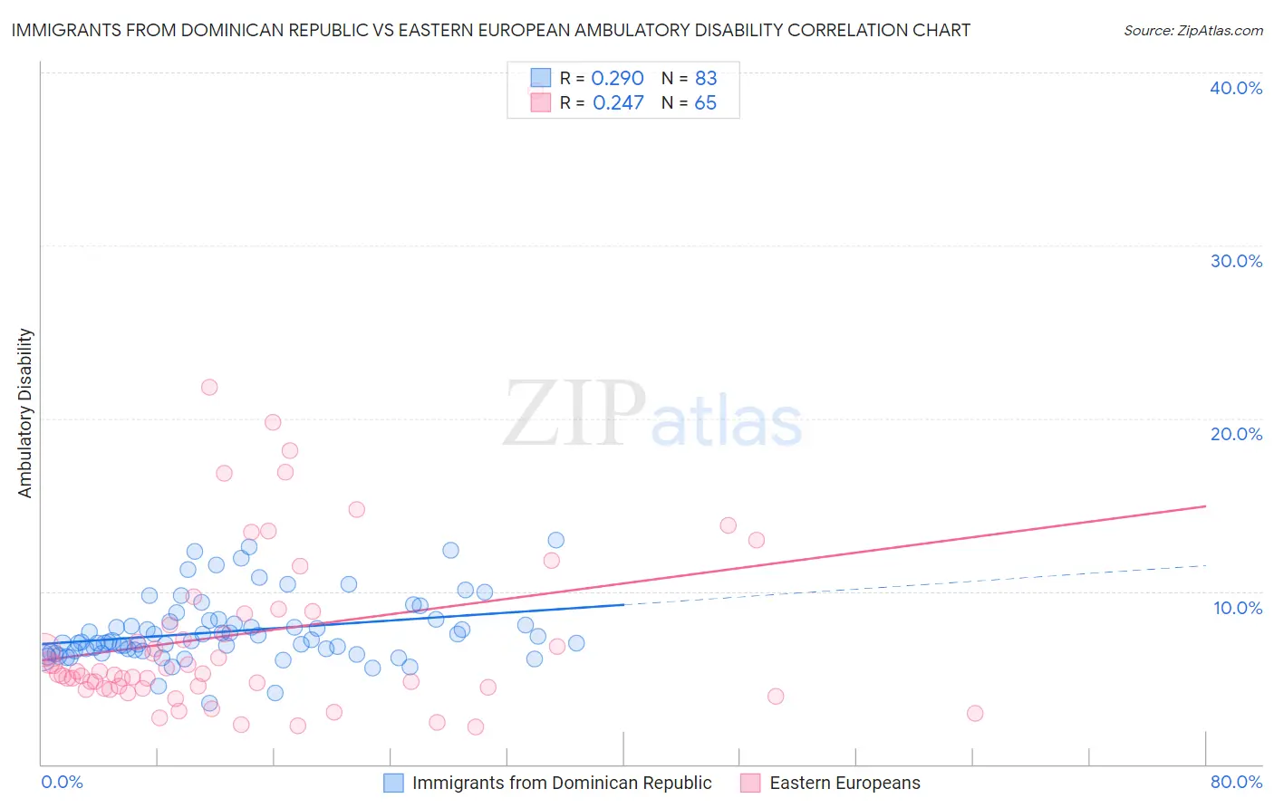 Immigrants from Dominican Republic vs Eastern European Ambulatory Disability