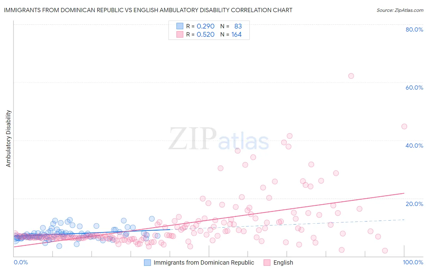 Immigrants from Dominican Republic vs English Ambulatory Disability